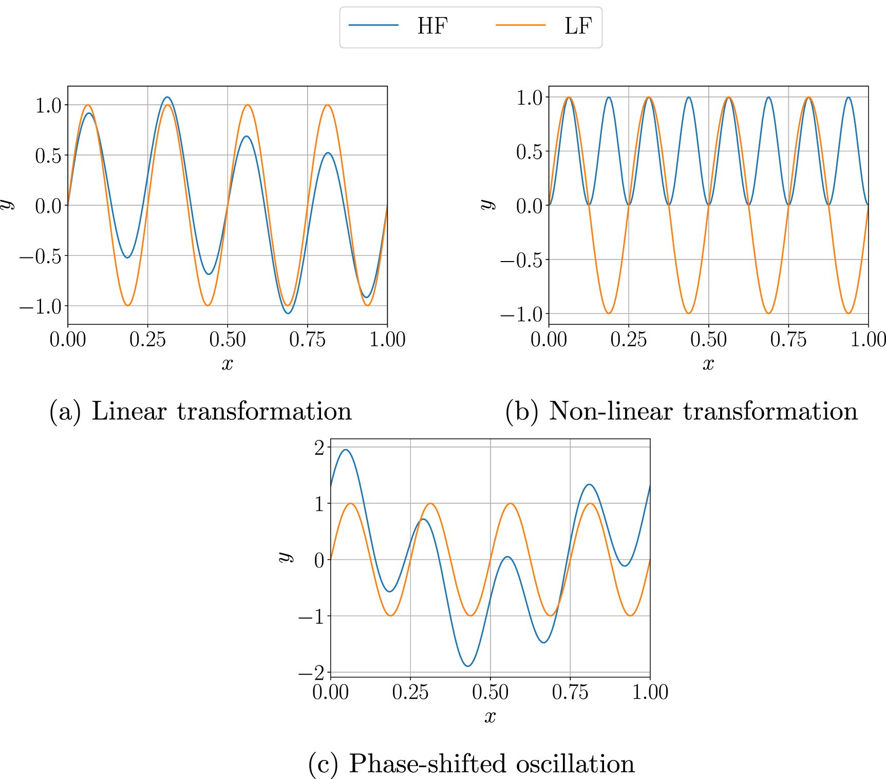 Multi-fidelity Gaussian process surrogate modeling for regression ...