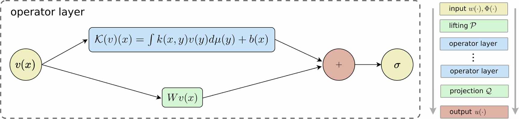 Geometric neural operators (gnps) for data-driven deep learning in non ...