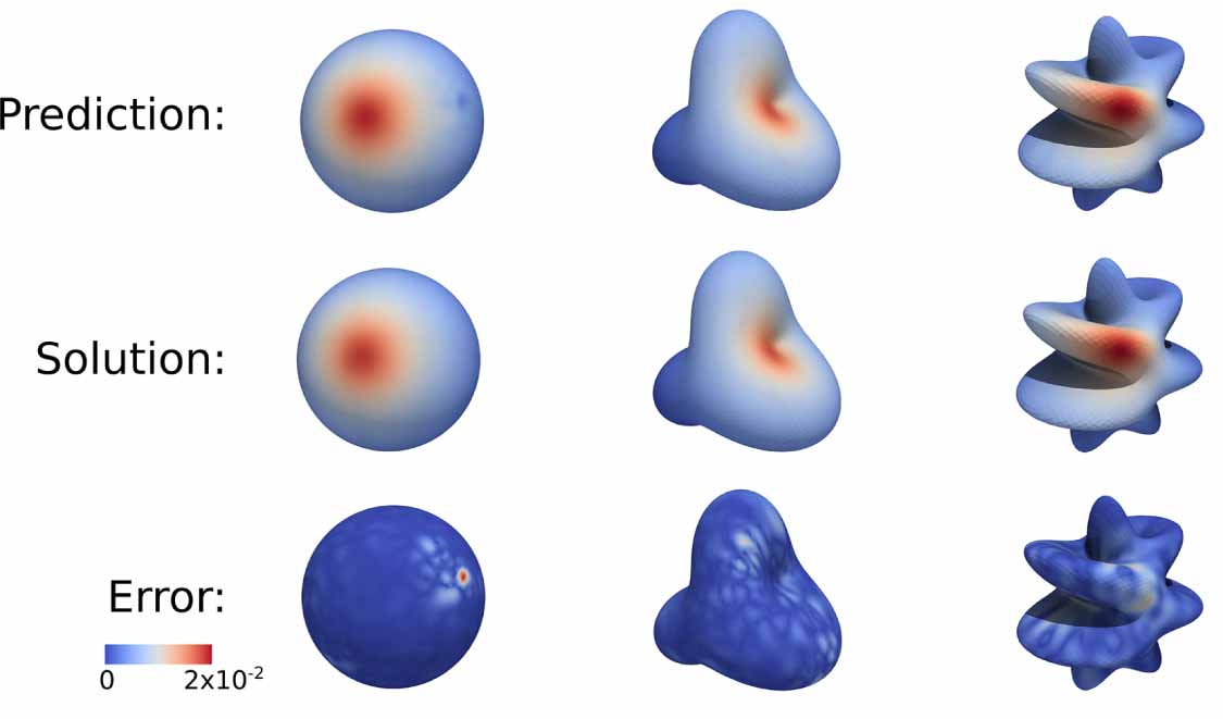 Geometric neural operators (gnps) for data-driven deep learning in non ...