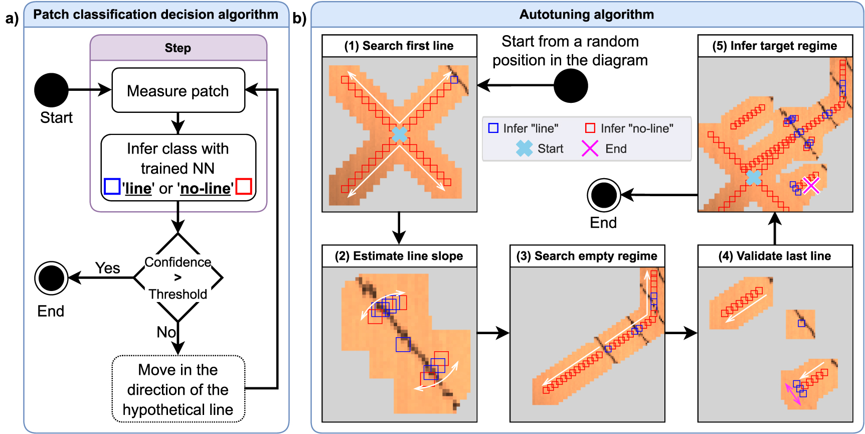 Robust quantum dots charge autotuning using neural network uncertainty ...