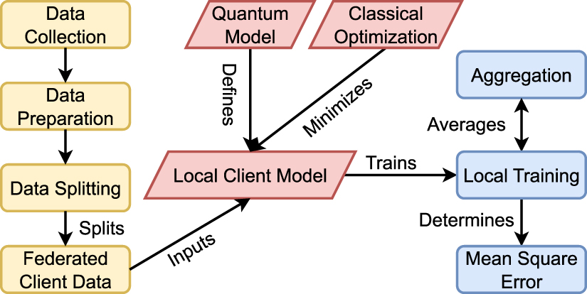 Federated learning with tensor networks: a quantum AI framework for ...