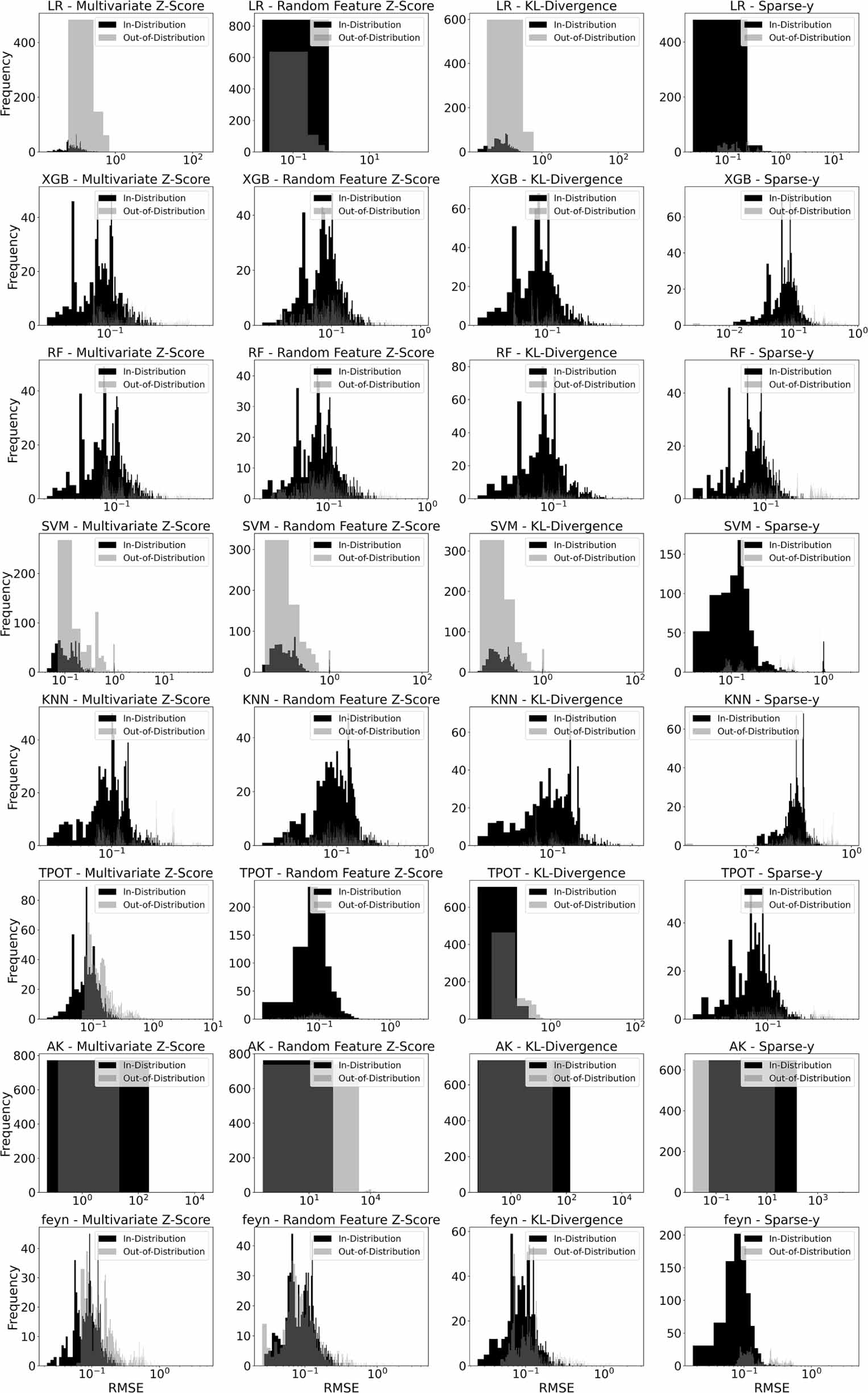 Machine and deep learning performance in out-of-distribution regressions -  IOPscience