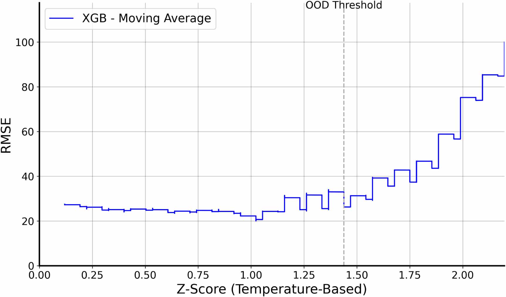 Machine and deep learning performance in out-of-distribution regressions -  IOPscience