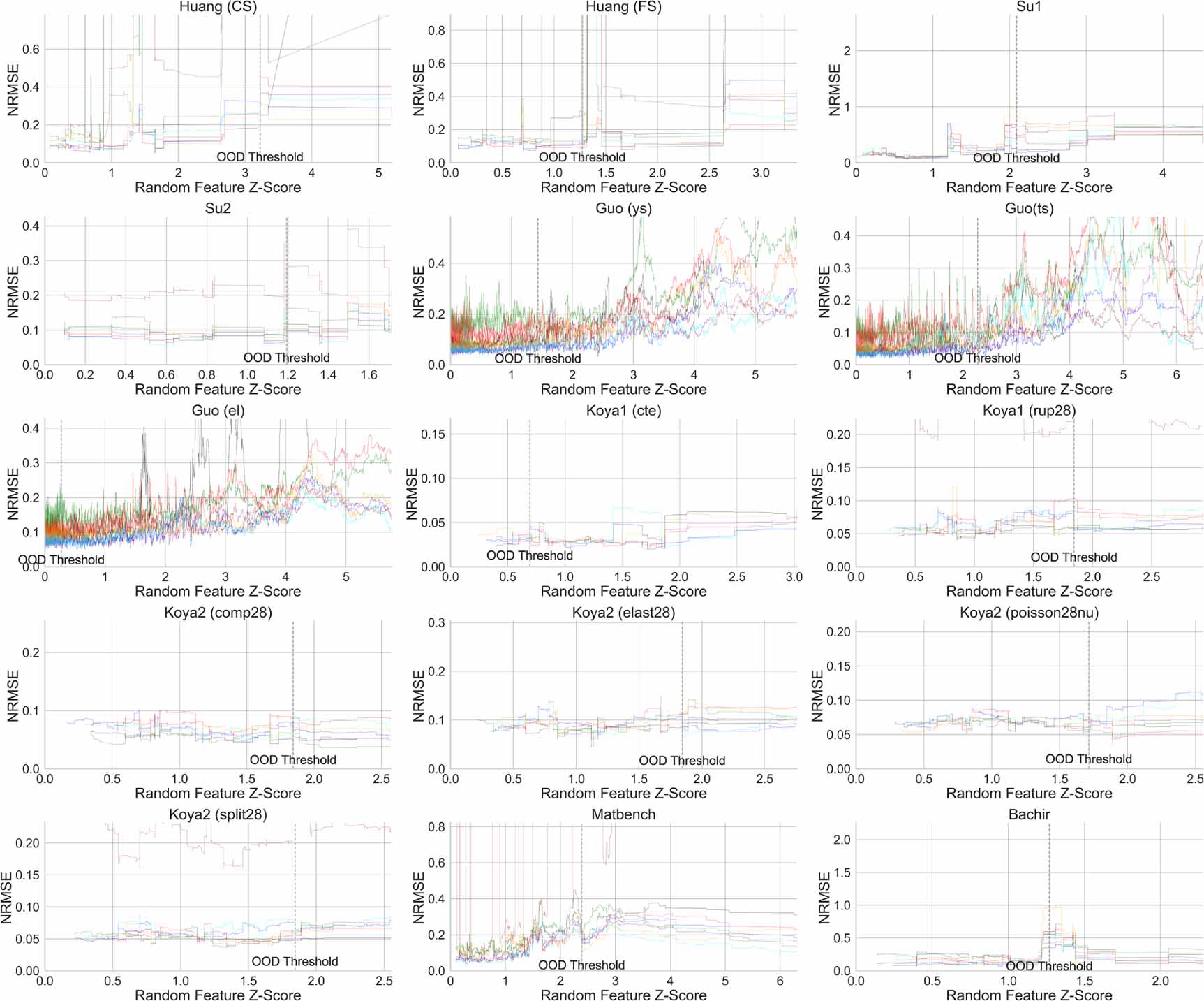 Machine and deep learning performance in out-of-distribution regressions -  IOPscience