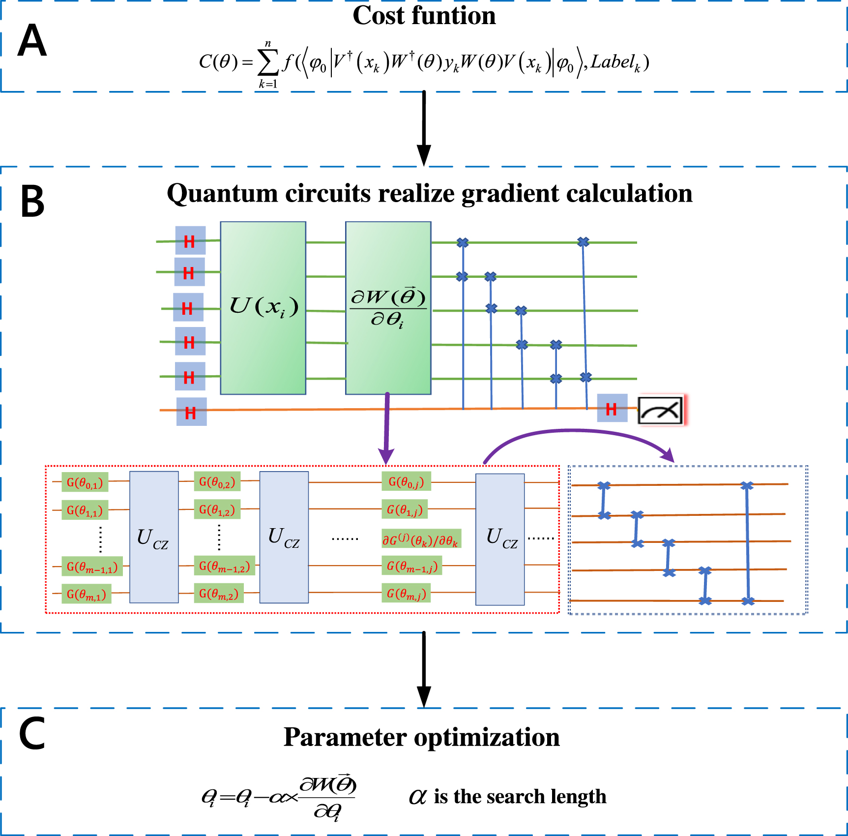 New parameterized quantum gates design and efficient gradient solving ...