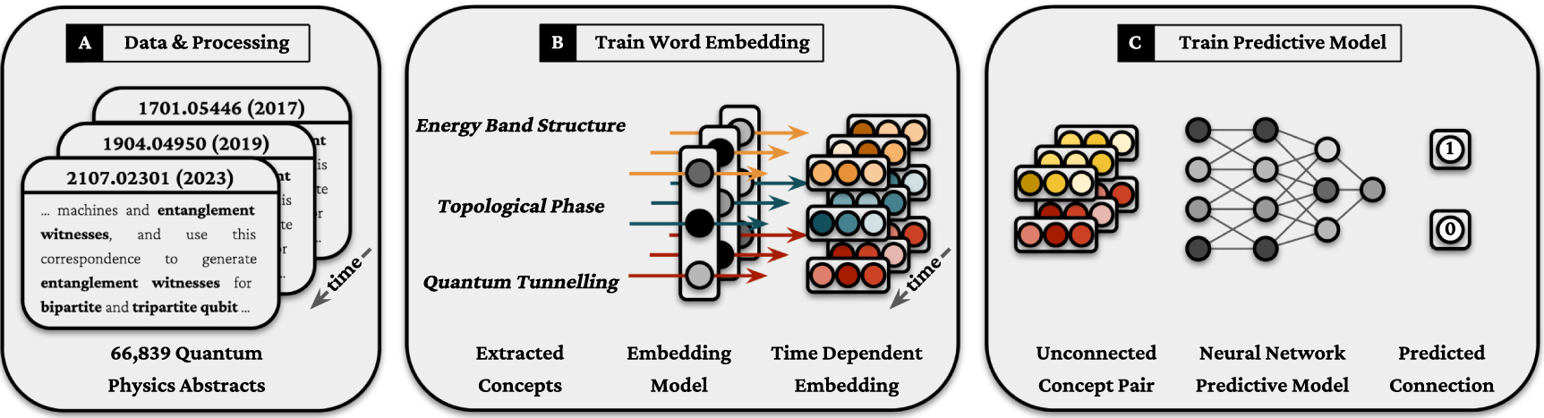 Discovering emergent connections in quantum physics research via ...
