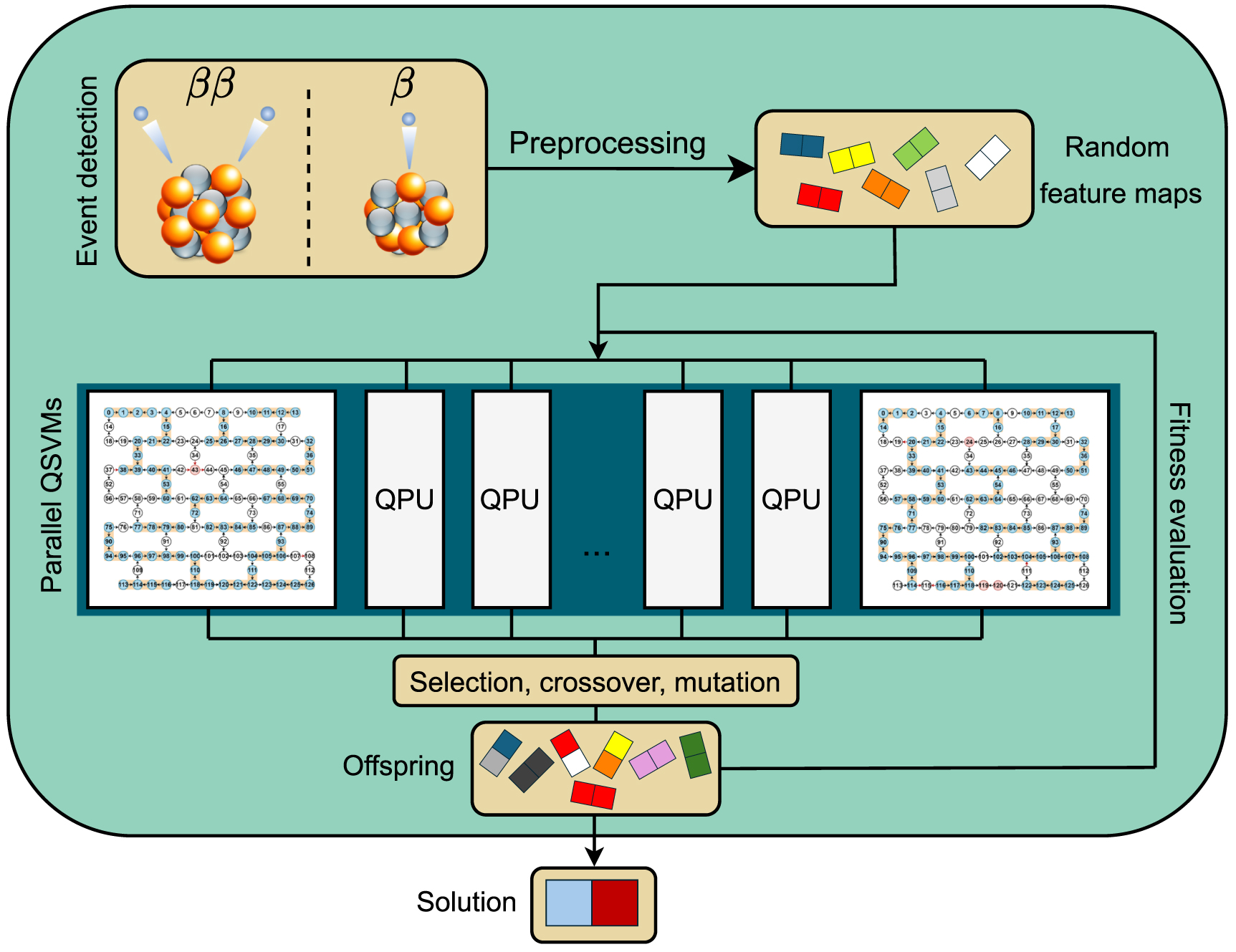 Enhanced feature encoding and classification on distributed quantum ...