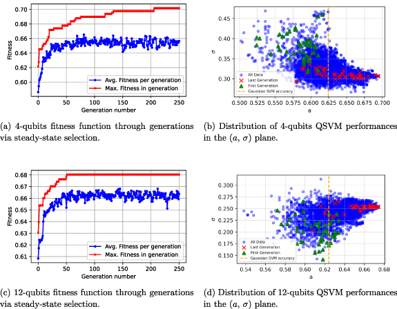 Enhanced feature encoding and classification on distributed quantum ...