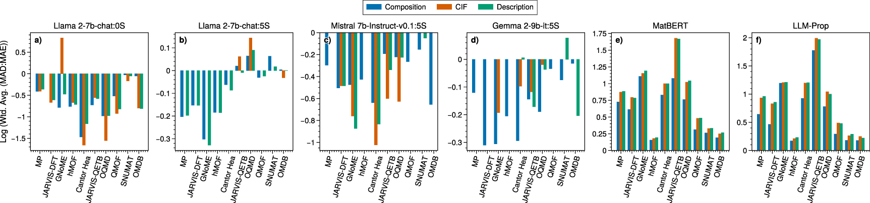 LLM4Mat-bench: benchmarking large language models for materials ...