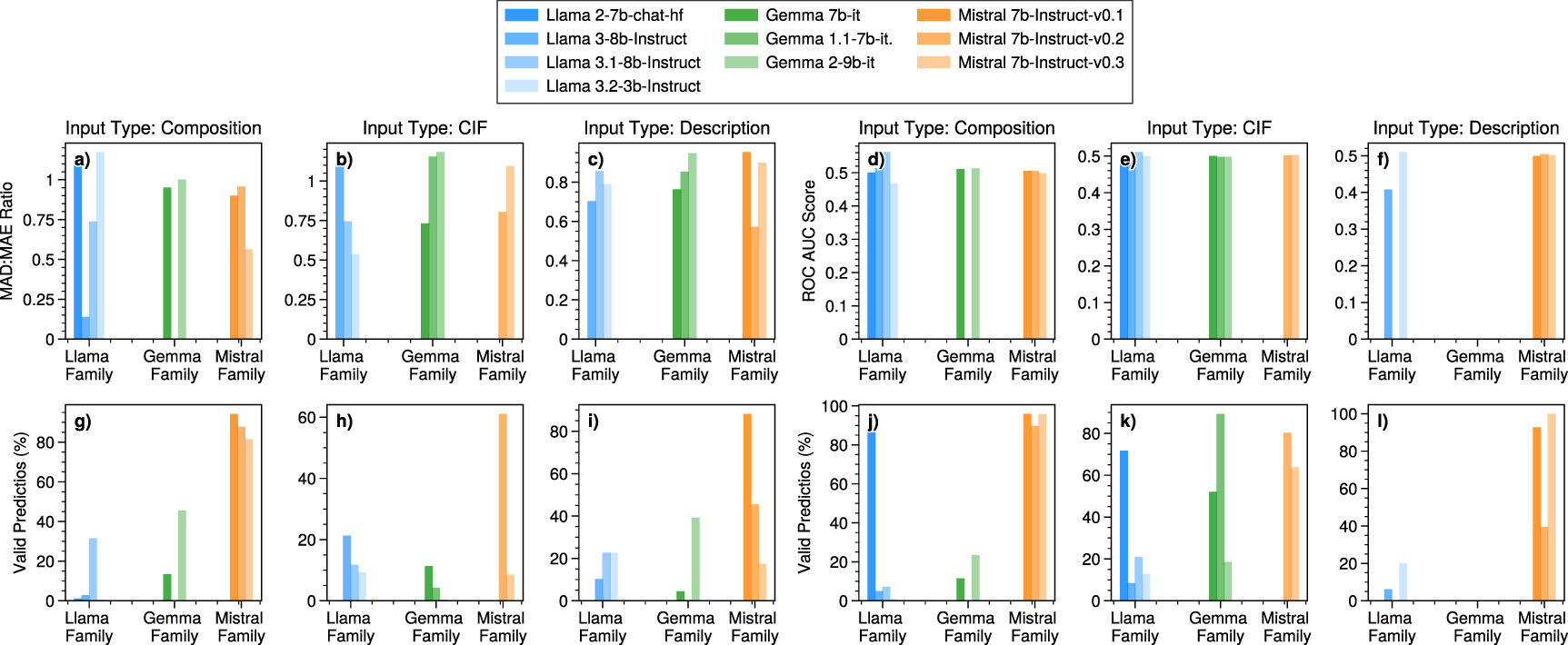 LLM4Mat-bench: benchmarking large language models for materials ...