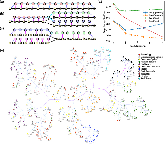 Structure Tensor Method Tensor tree learns hidden relational structures in data to construct ...