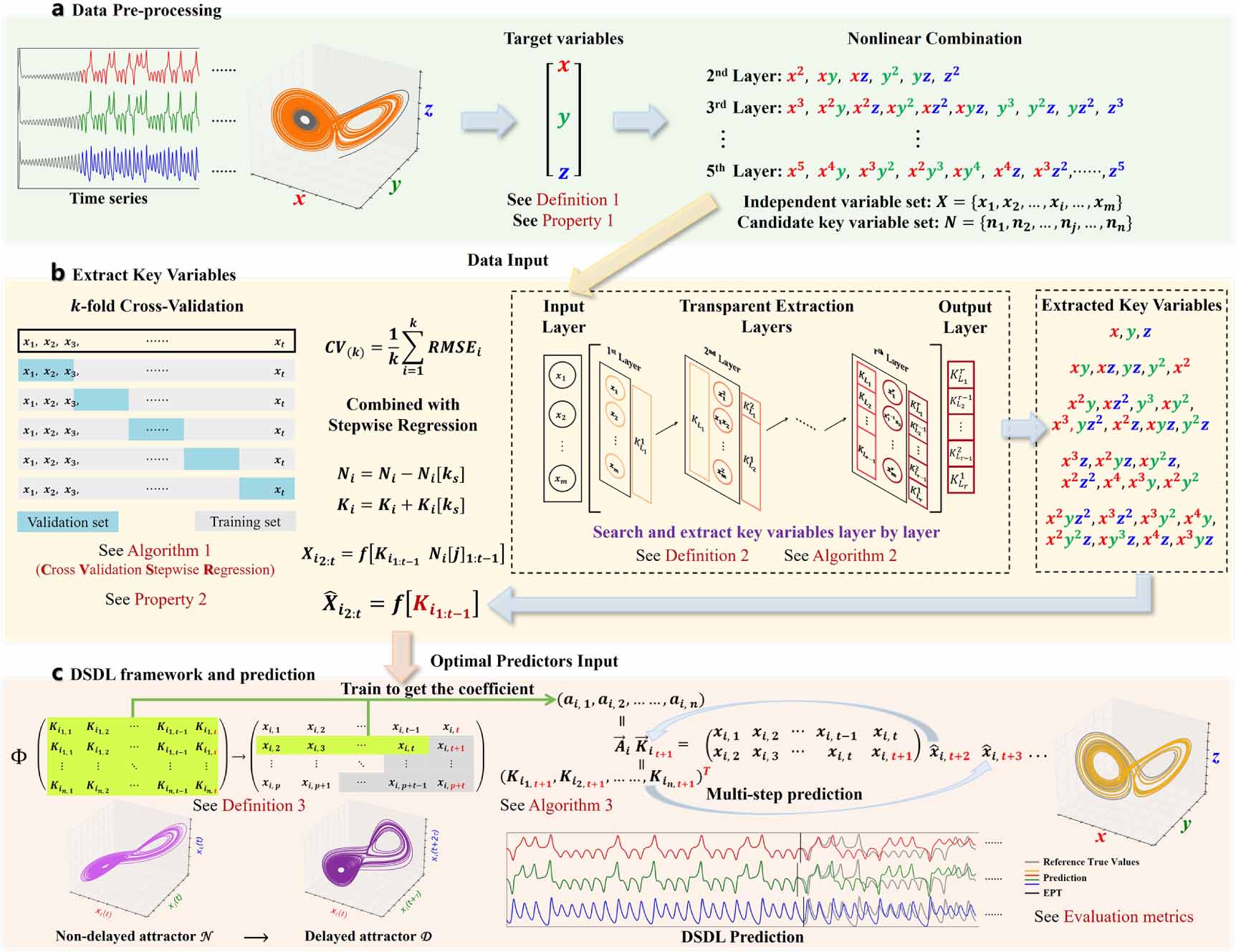 Dynamics-based predictions of infinite-dimensional complex systems ...