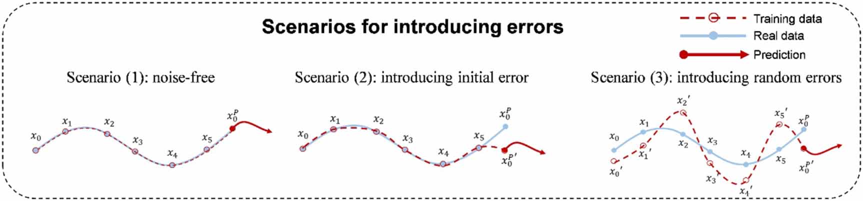 Robust prediction of chaotic systems with random errors using dynamical ...