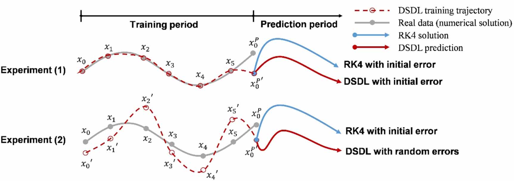 Robust prediction of chaotic systems with random errors using dynamical ...