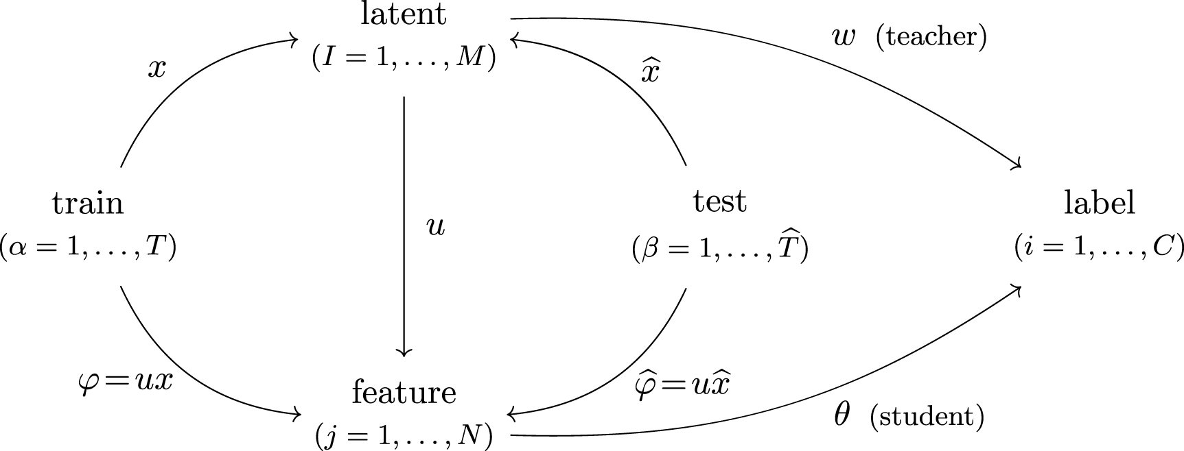 Neural scaling laws from large-N field theory: solvable model beyond ...