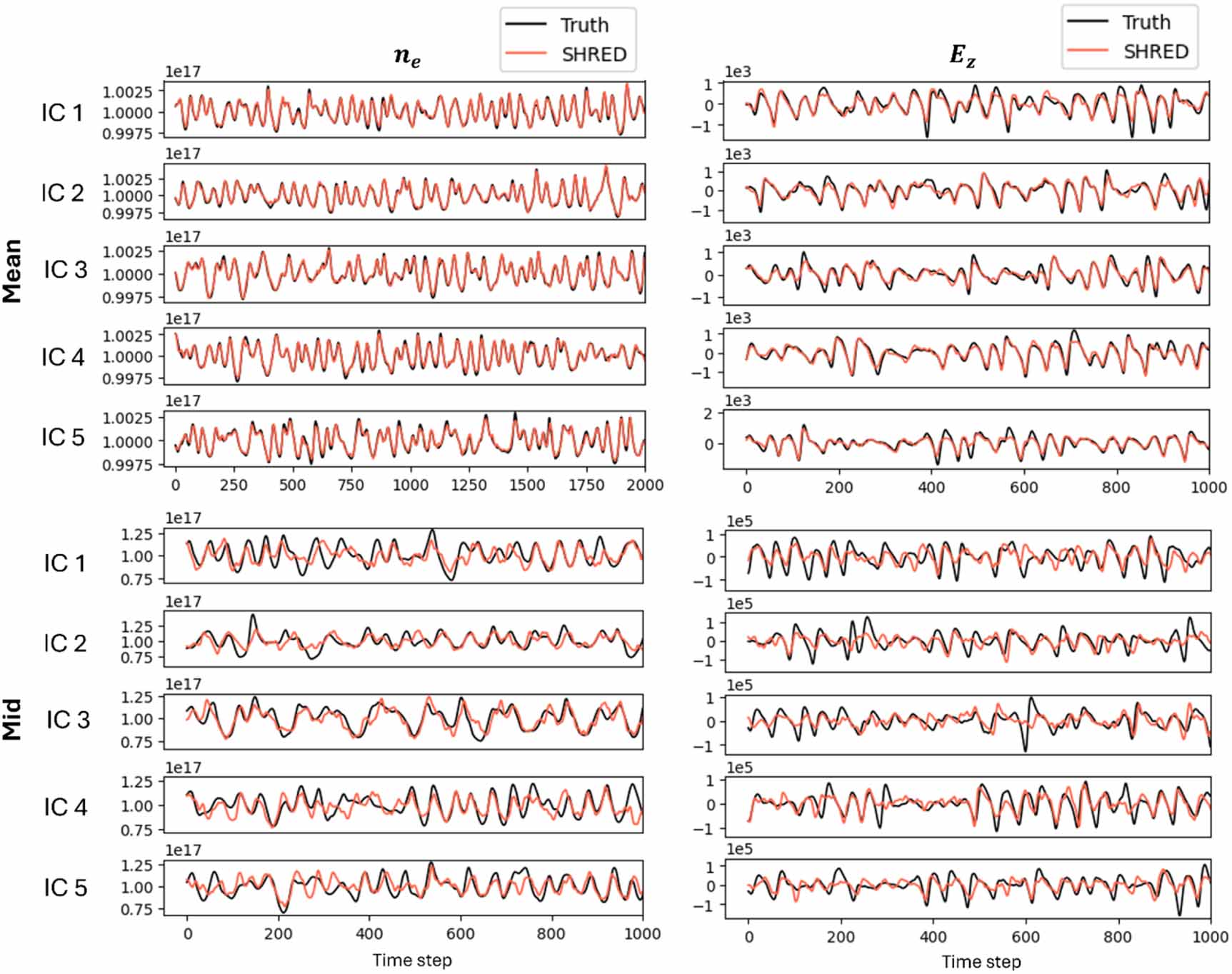 Shallow recurrent decoder for reduced order modeling of E × B plasma ...