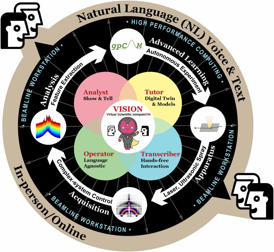 VISION: a modular AI assistant for natural human-instrument interaction ...