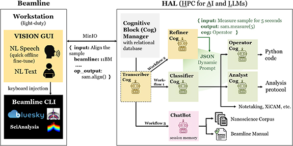 VISION: a modular AI assistant for natural human-instrument interaction ...