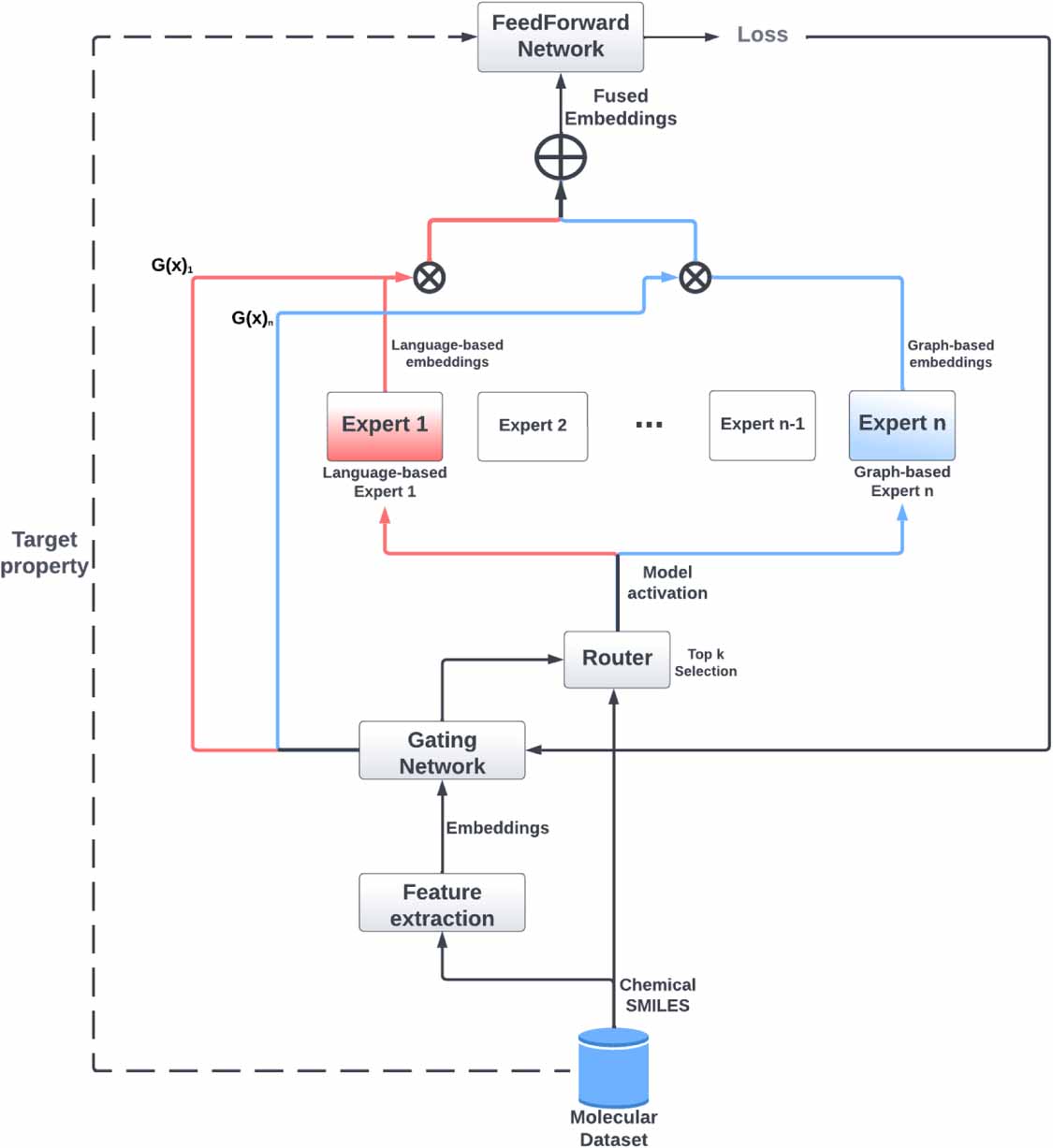 Multi-view mixture-of-experts for predicting molecular properties using ...