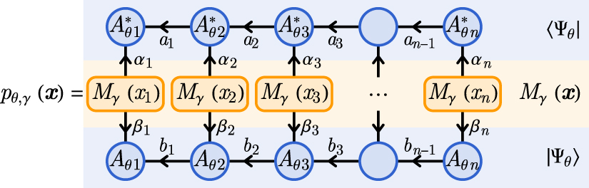 Born Machine Lab Sequential learning on a tensor network Born machine with trainable ...