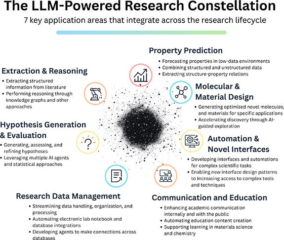 32 examples of LLM applications in materials science and chemistry ...