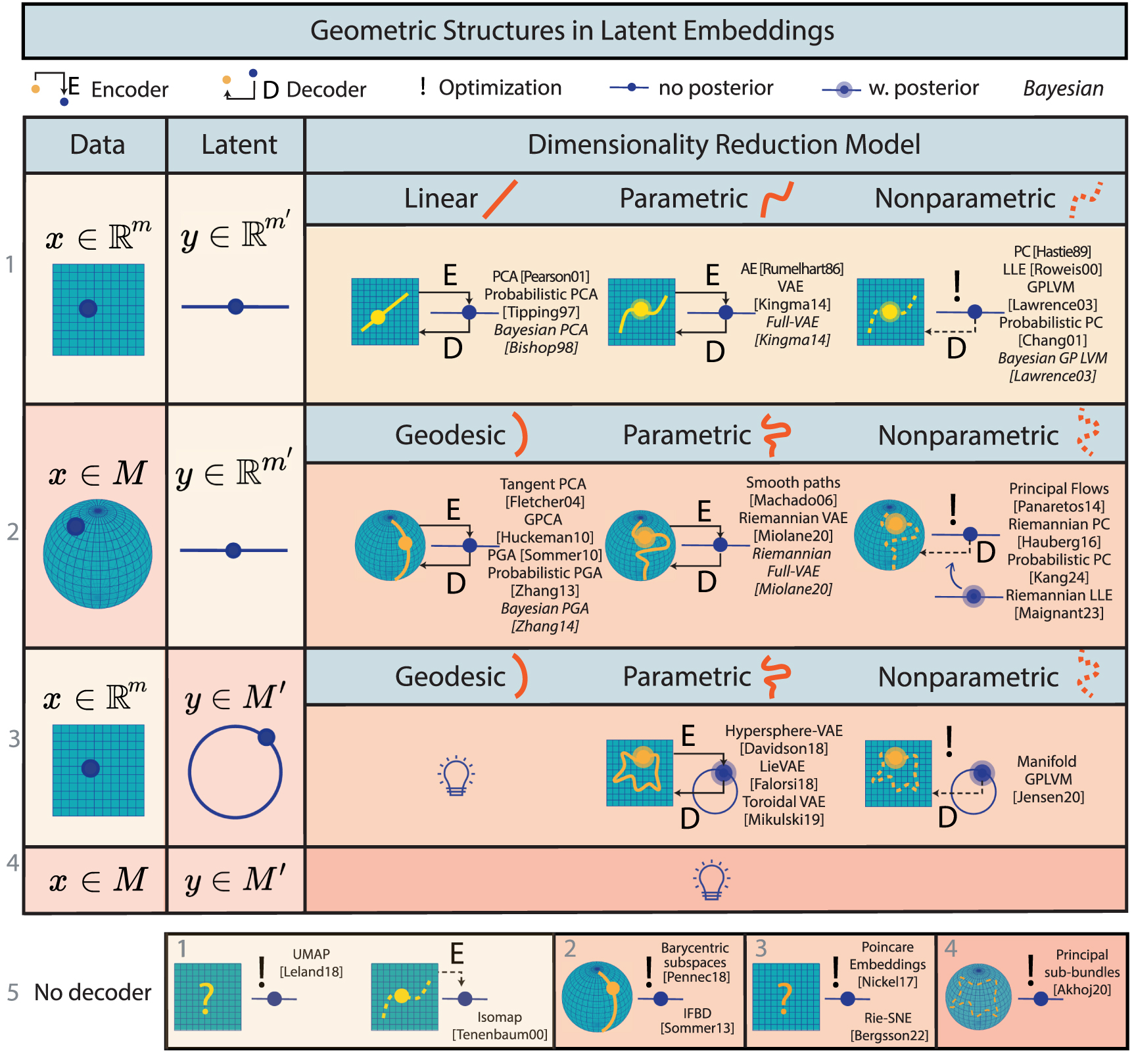 Beyond Euclid: an illustrated guide to modern machine learning with ...