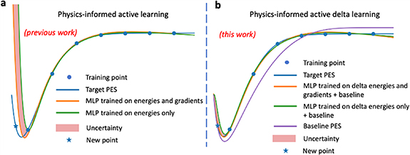 Active delta-learning for fast construction of interatomic potentials ...