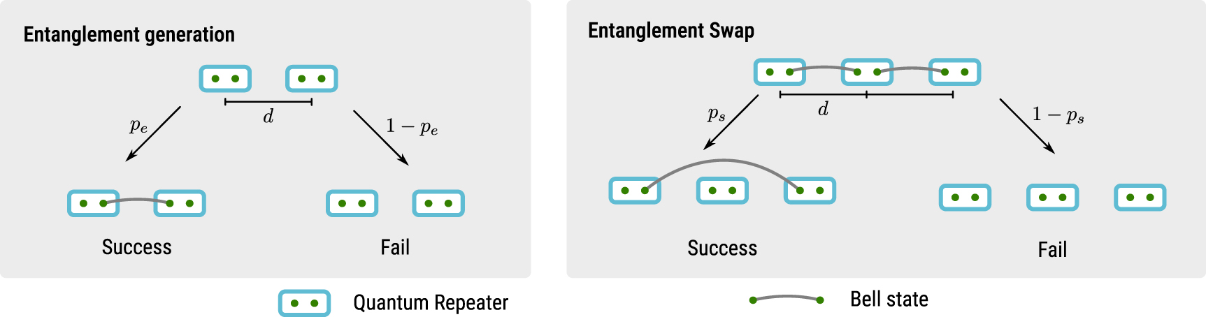 Optimising entanglement distribution policies under classical ...