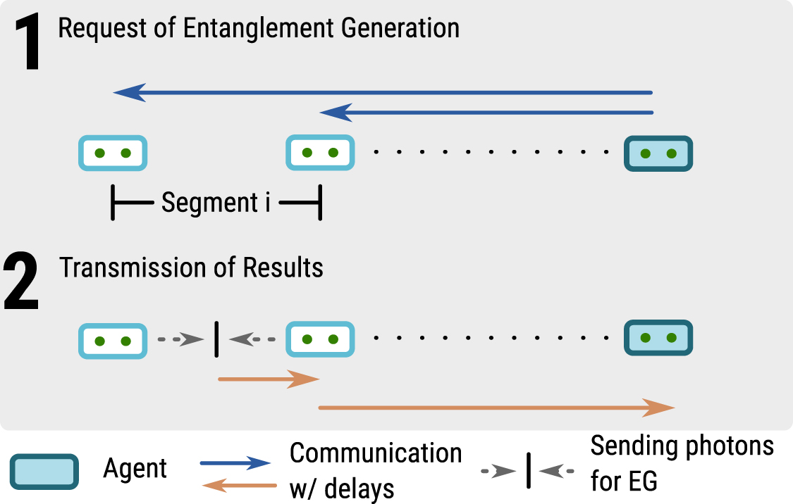Optimising entanglement distribution policies under classical ...