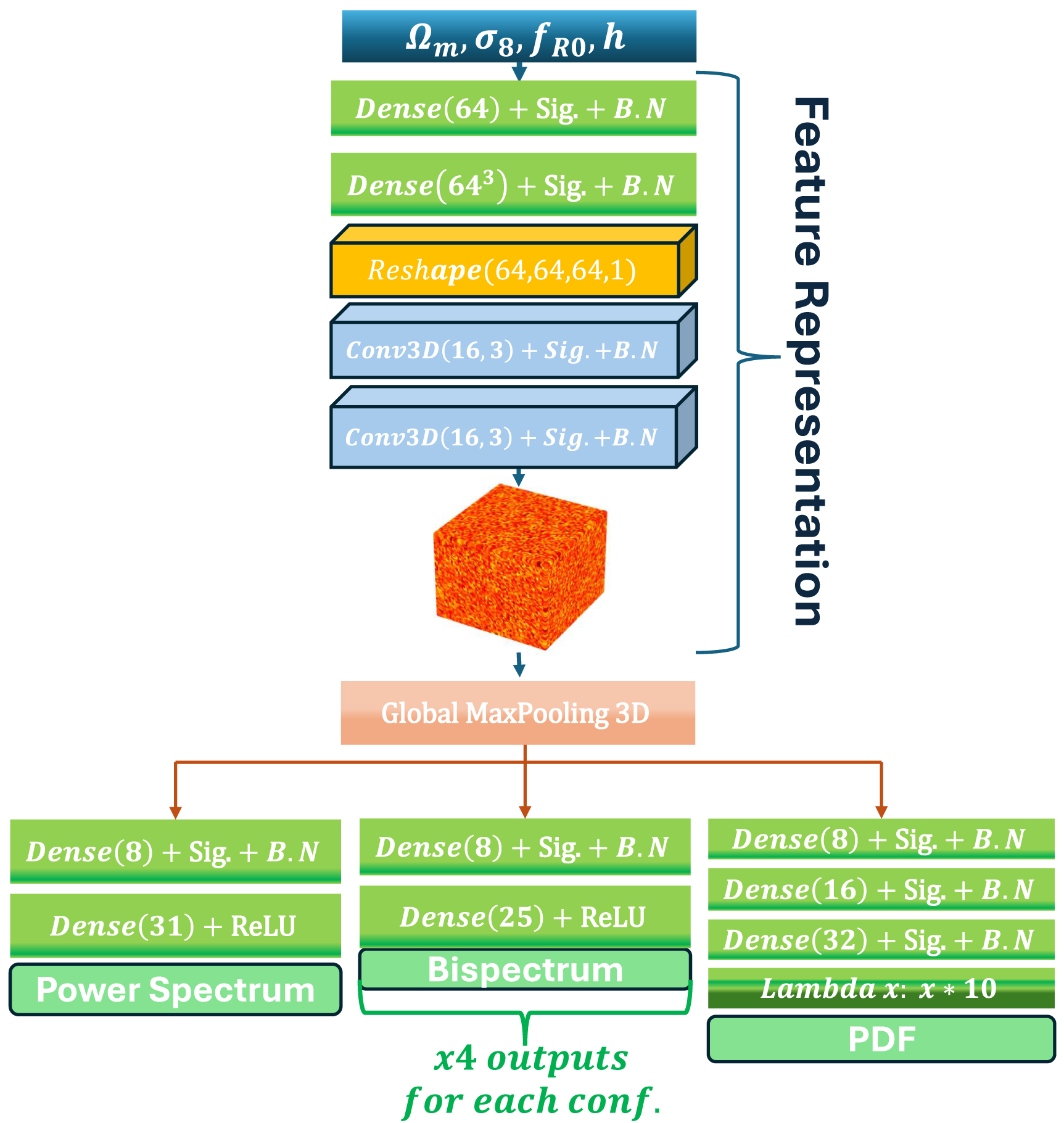 Conditional Diffusion-Flow models for generating 3D cosmic density ...