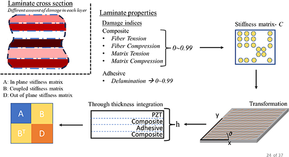 A data-lean machine learning approach for damage extent estimation and ...