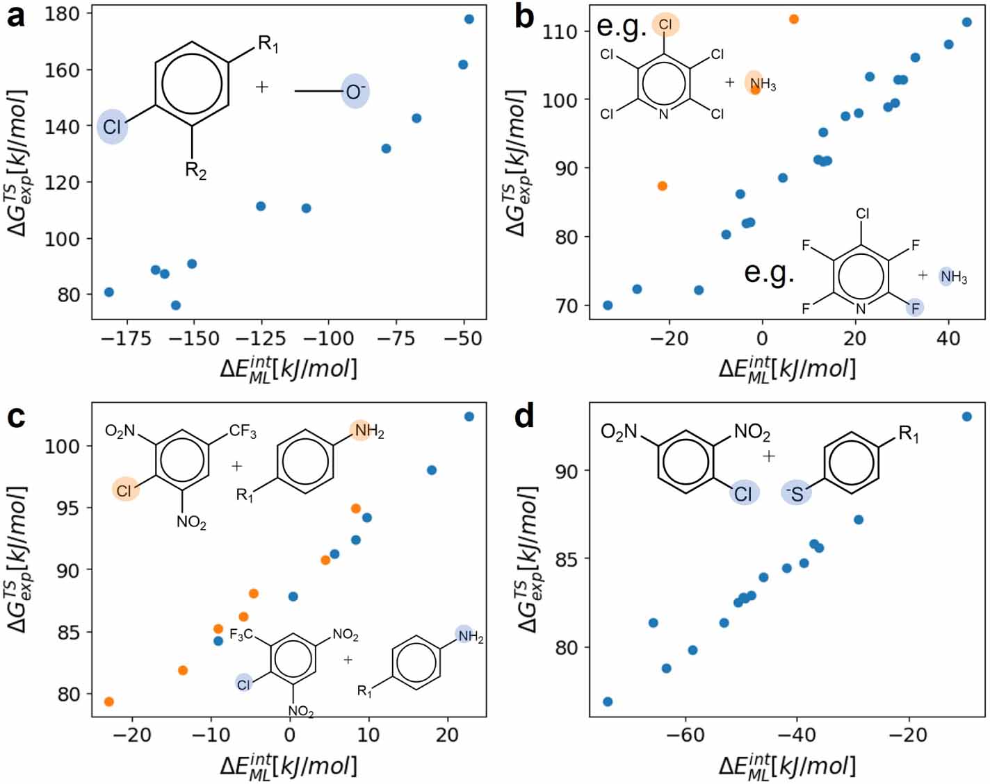 Accelerating reaction rate predictions: a machine learning approach ...
