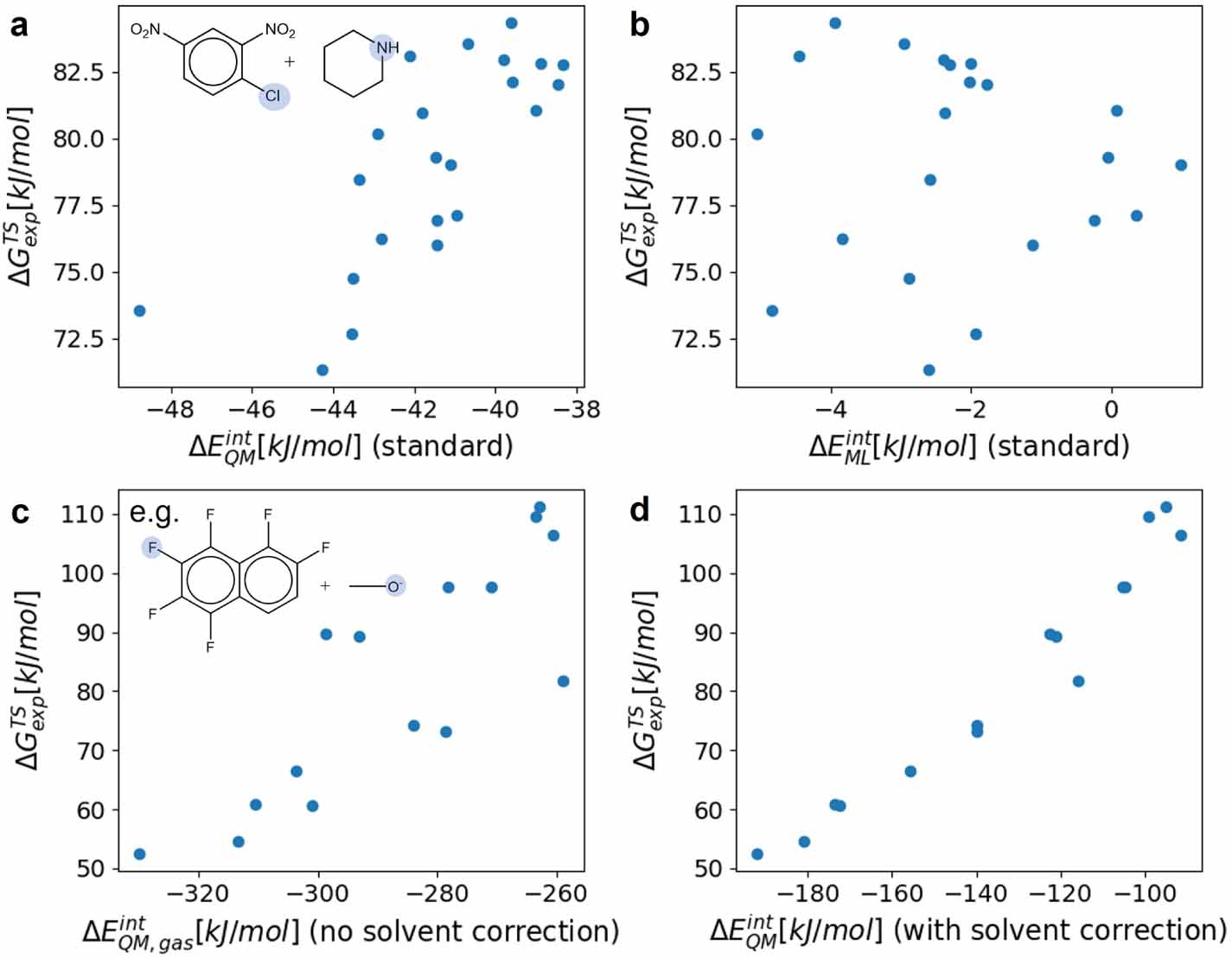 Machine Learning Accelerating Chemistry Accelerating reaction rate predictions: a machine learning approach ...