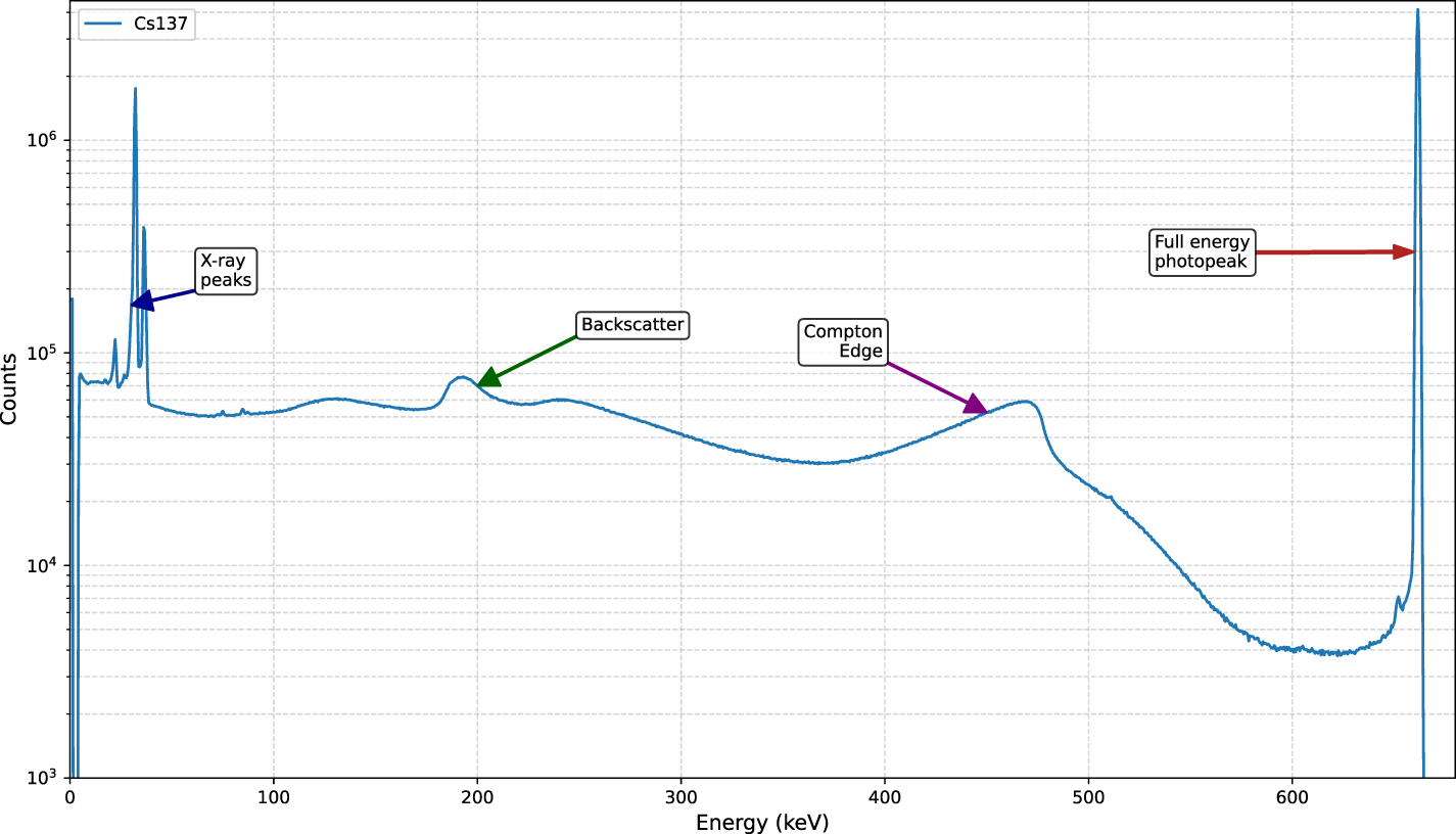 Compton Spectrum HPGe-Compton Net: a physics-guided CNN for fast gamma spectra analysis ...