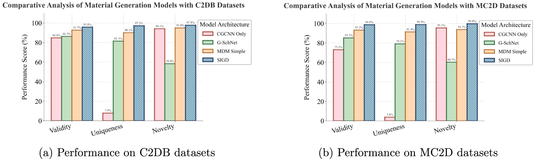 SIGD: symmetry and interface guided diffusion architectures for inverse ...