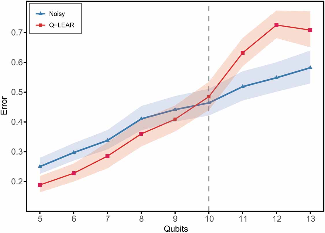 QEMOS: a scalable quantum error mitigation method to overcome qubit ...