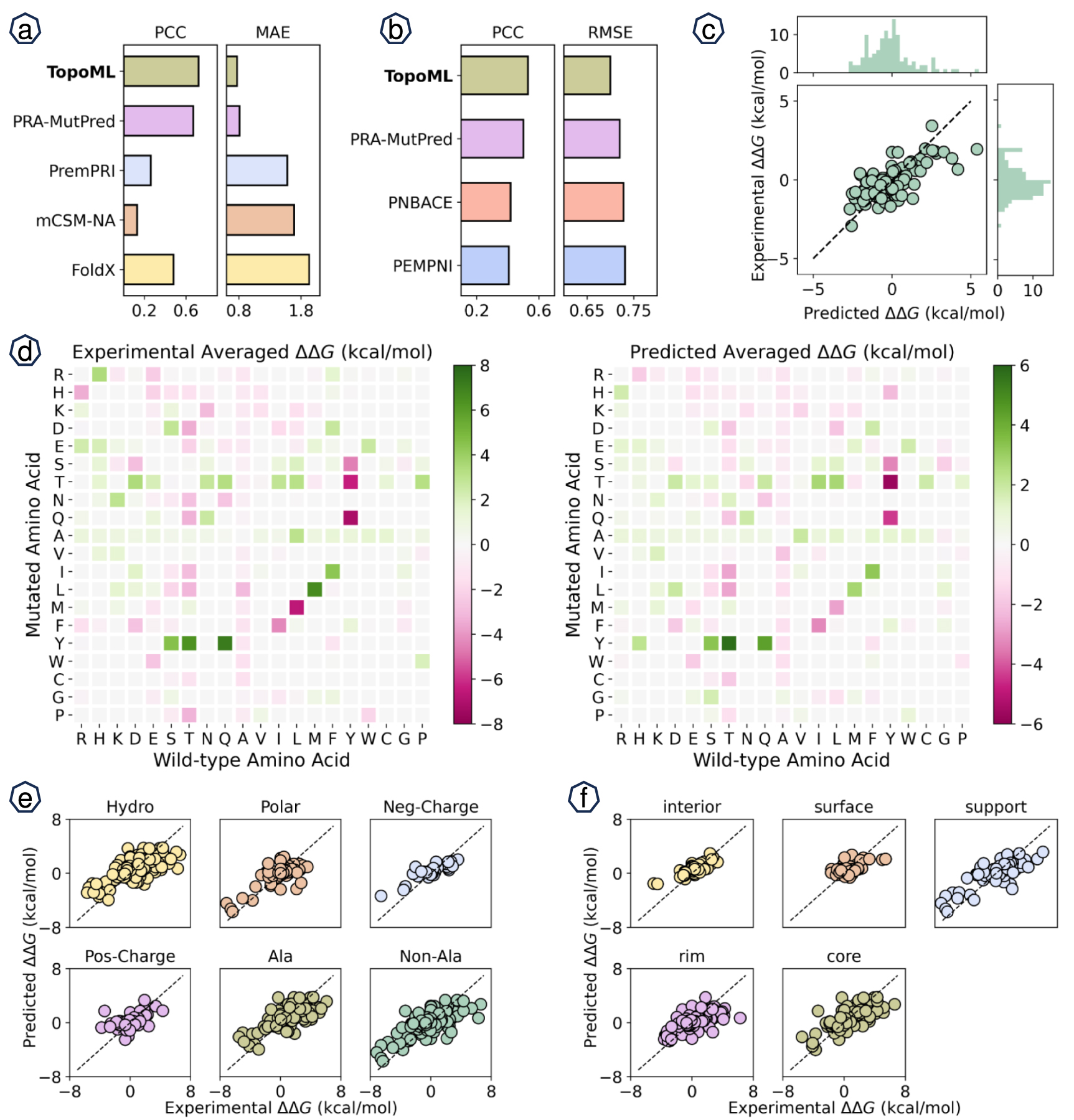 Topological machine learning for protein–nucleic acid binding affinity ...