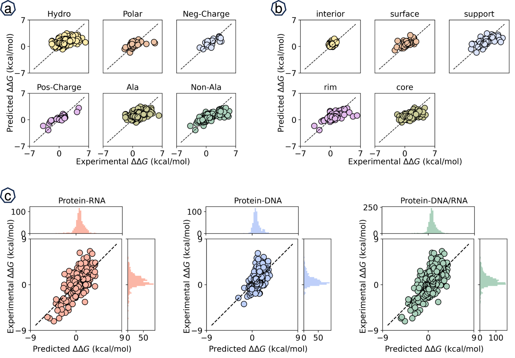 Topological machine learning for protein–nucleic acid binding affinity ...