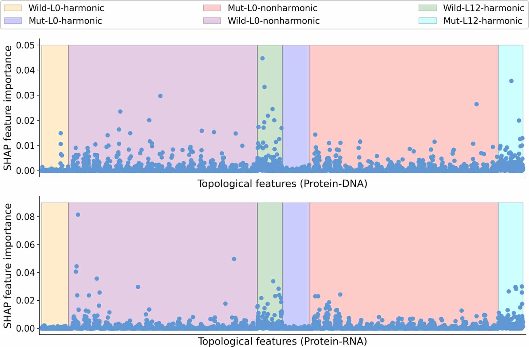 Topological machine learning for protein–nucleic acid binding affinity ...