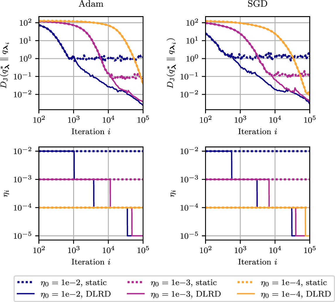 Dynamic learning rate decay for stochastic variational inference ...