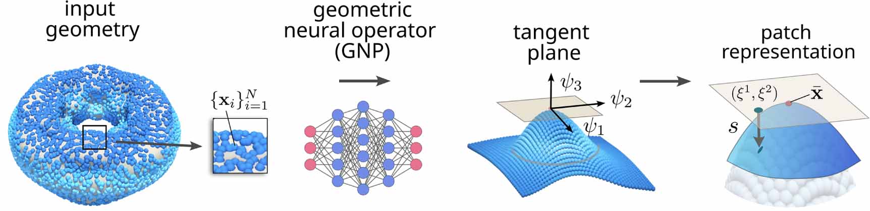 Transferable foundation models for geometric tasks on point cloud ...