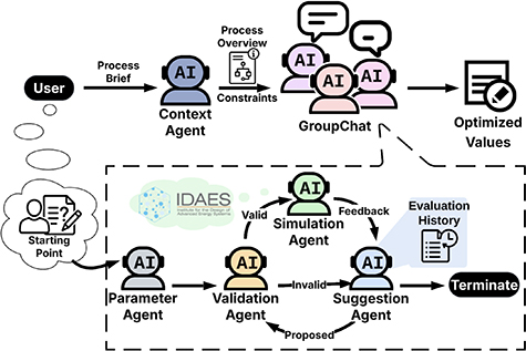 LLM-guided chemical process optimization with a multi-agent approach ...