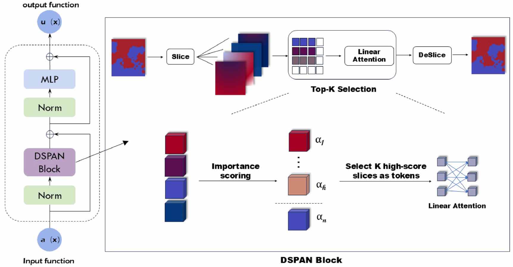 Dynamic sparse physics-aware network for solving partial differential ...