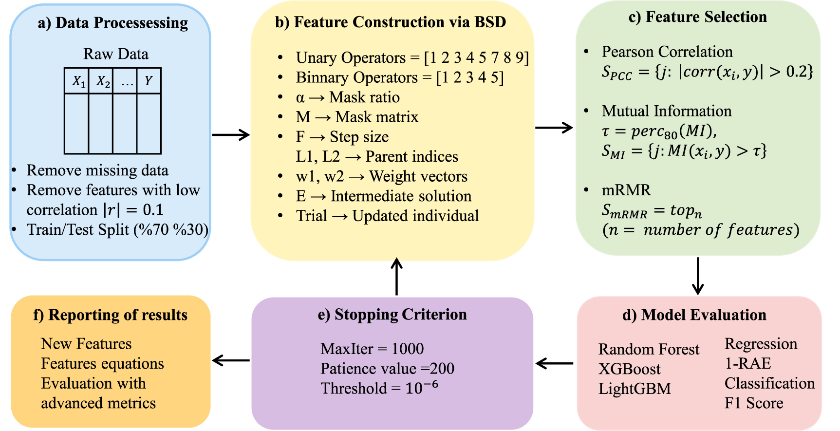 BSD-FE: a fast and effective framework for automated feature ...