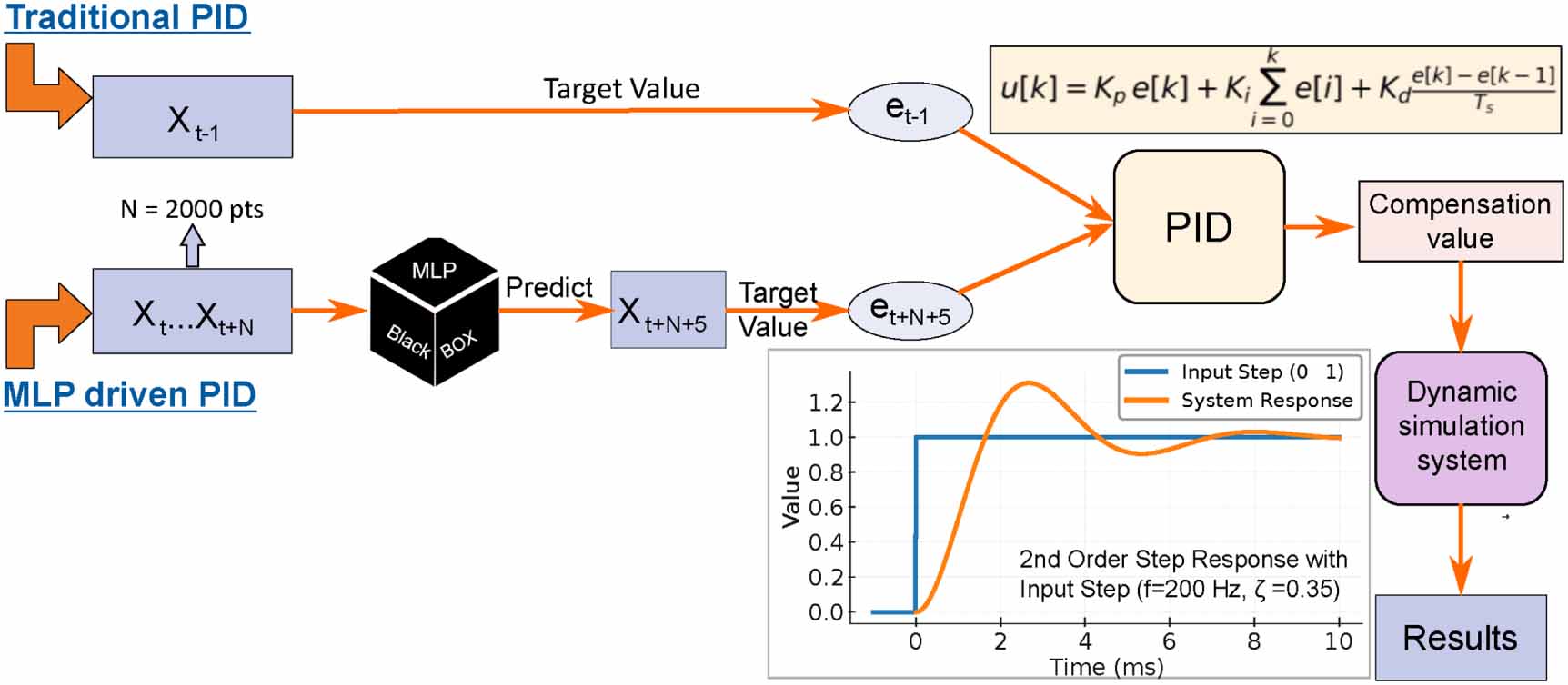 Patch-MLP-based predictive control: simulation of upstream pointing ...