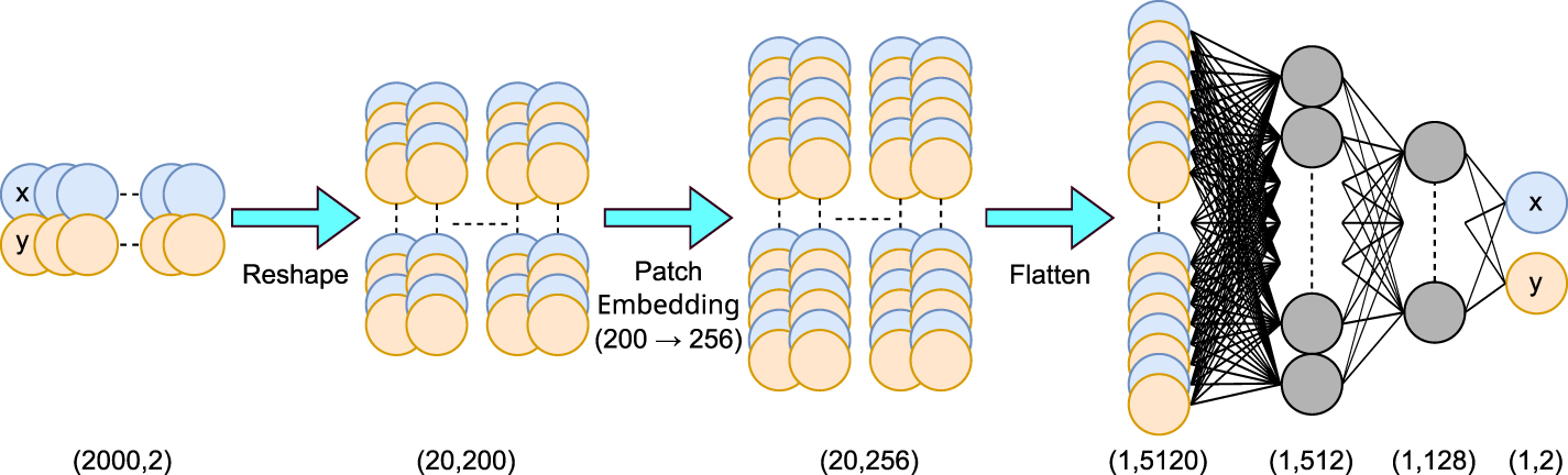 Patch-MLP-based predictive control: simulation of upstream pointing ...