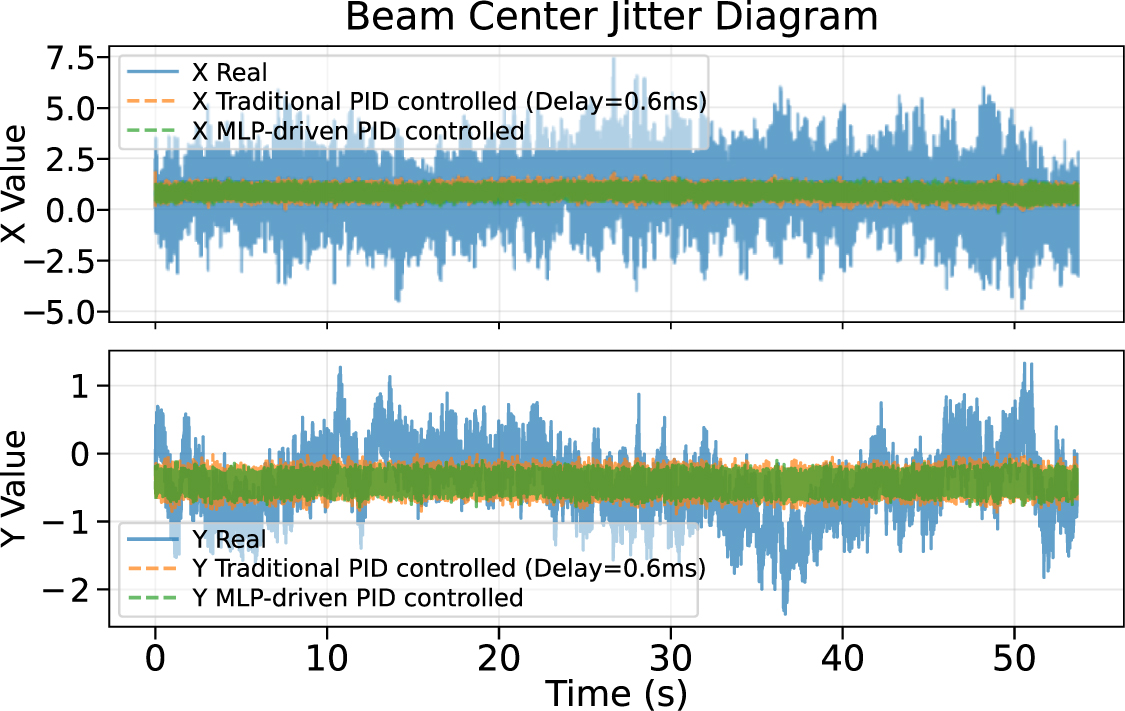 Patch-MLP-based predictive control: simulation of upstream pointing ...