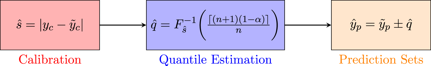 Uncertainty quantification of surrogate models using conformal ...