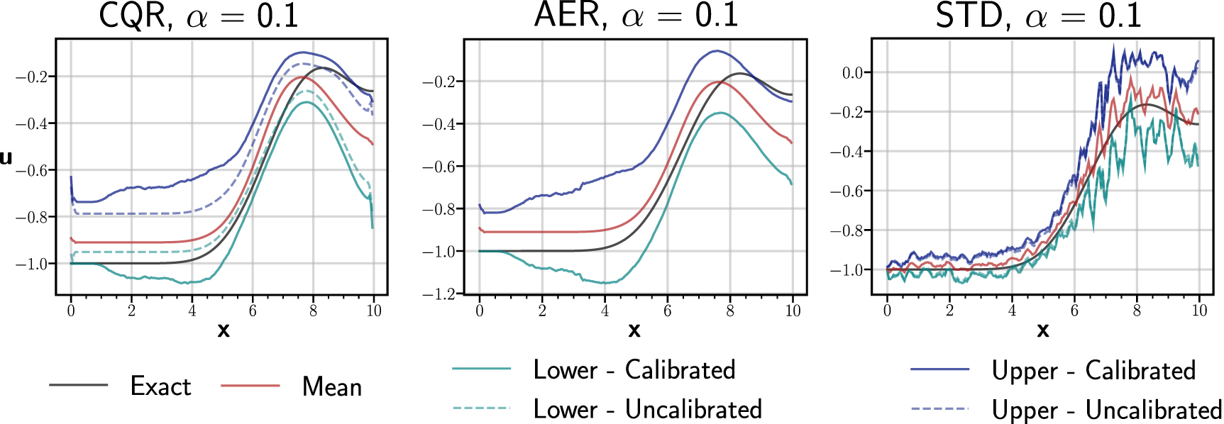 Uncertainty quantification of surrogate models using conformal ...