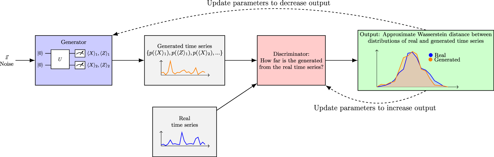 Quantum generative modeling for financial time series with temporal ...
